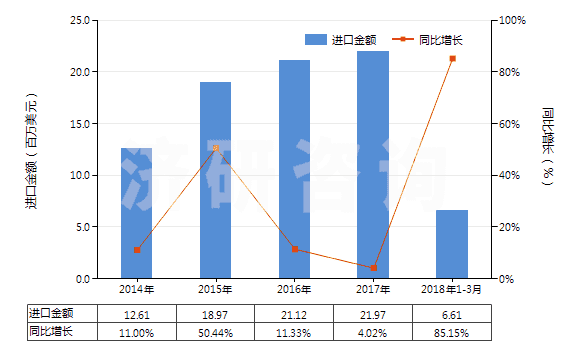 2014-2018年3月中國(guó)其他橄欖油及其分離品（不論是否精制，但未經(jīng)化學(xué)改性）(HS15100000)進(jìn)口總額及增速統(tǒng)計(jì)